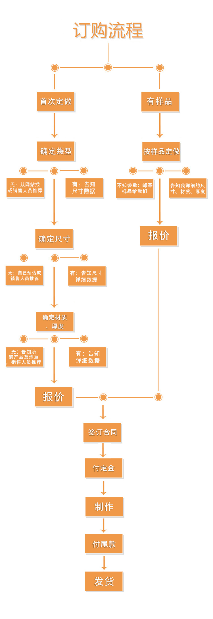 訂購流程